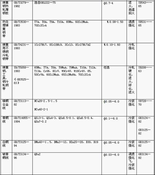 常用<a href='http://nuzhaco.com/' target='_blank'><strong>彈簧</strong></a>金屬材料的技術(shù)標(biāo)準(zhǔn)