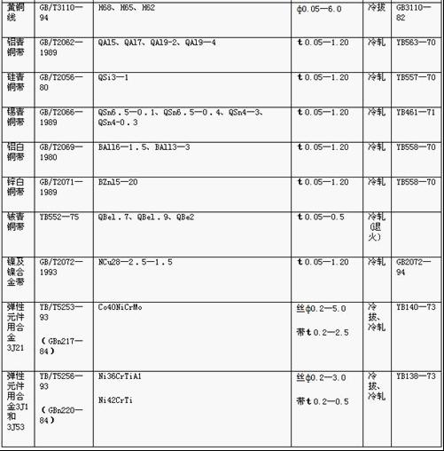 常用彈簧金屬材料的技術(shù)標(biāo)準(zhǔn)