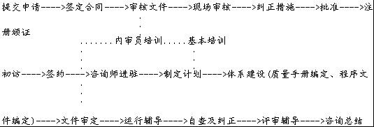 ISO9000認(rèn)證流程