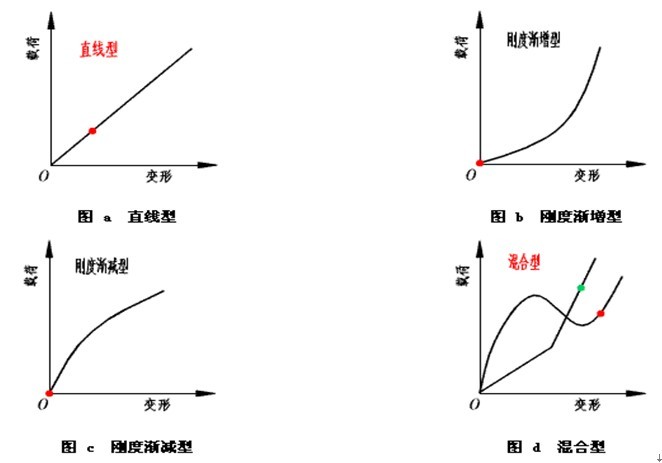 彈簧工作原理