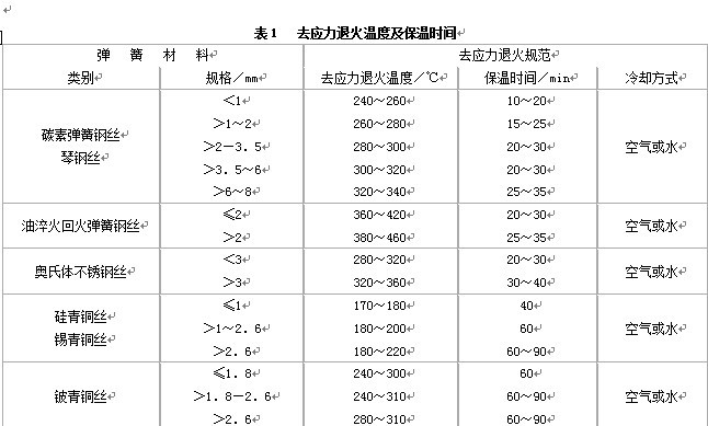 去應(yīng)力退火溫度及保溫時(shí)間表