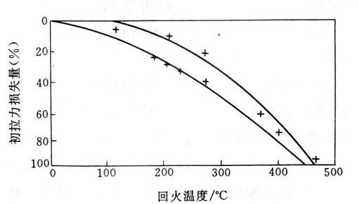 拉伸彈簧退火溫度與初拉力關(guān)系