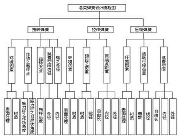 各類彈簧設(shè)計(jì)流程