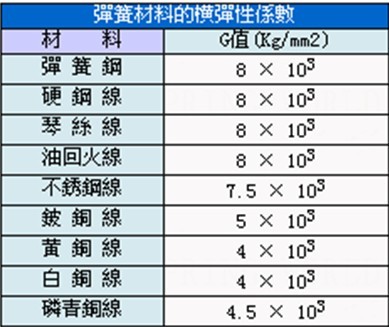 彈簧材料的橫彈性系數(shù)