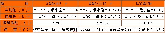 壓縮彈簧公差表