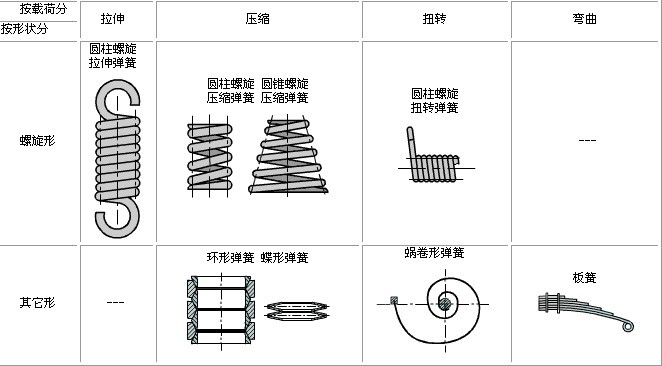 彈簧分類